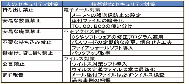 情報資産の管理とセキュリティ対策