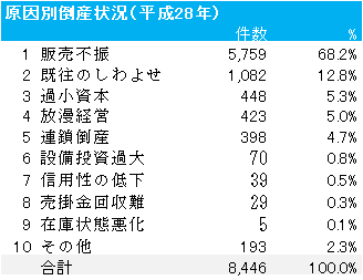 放漫経営