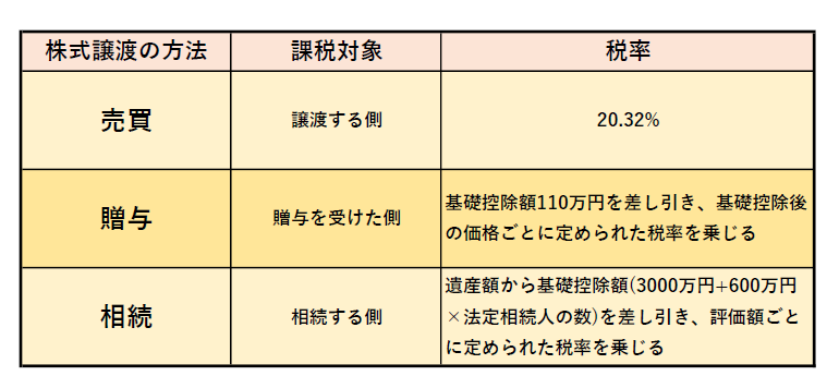 事業承継における自社株対策の目的と必要性 | 事業承継 | TOMA