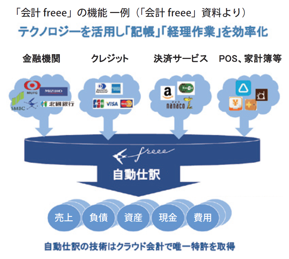 ｉｔ経営のススメ Aiで変わる経理業務 クラウドサービス マンスリーコラム 業務改善 It活用ブログ Tomaコンサルタンツグループ