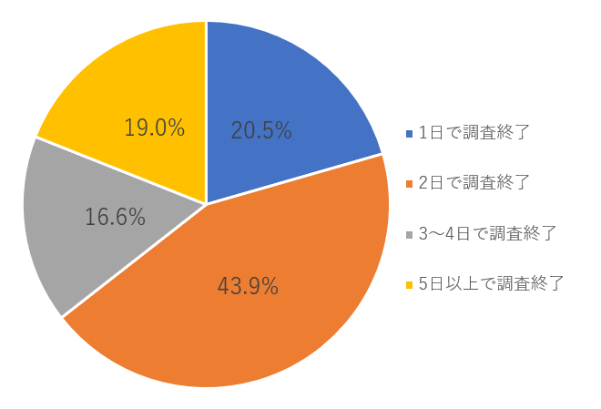 税務調査にかかる日数と調査の流れ 税務コラム 税務 会計ブログ Tomaコンサルタンツグループ