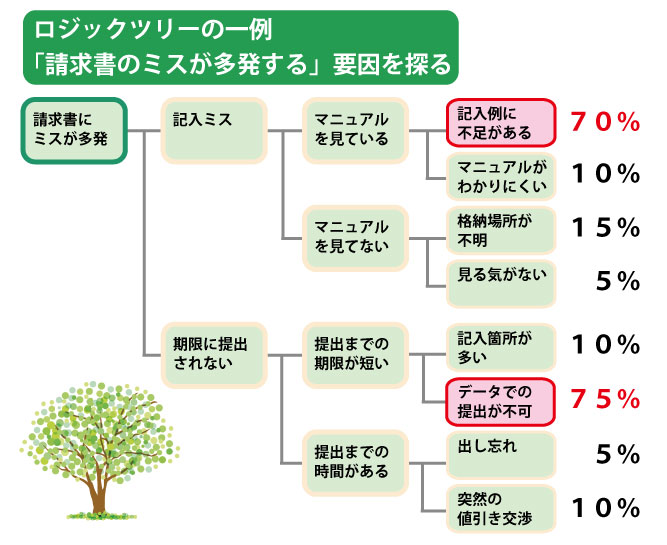 要因解析の重要性と具体的な方法 業務改善 It活用 Tomaコンサルタンツグループ