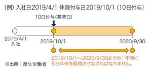 年次有給休暇を年5日取得させることが義務化されます マンスリーコラム 人事 労務ブログ 法改正情報 Tomaコンサルタンツグループ