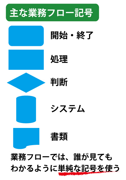 業務フローの作成と記号の種類 業務改善 It活用 Tomaコンサルタンツグループ