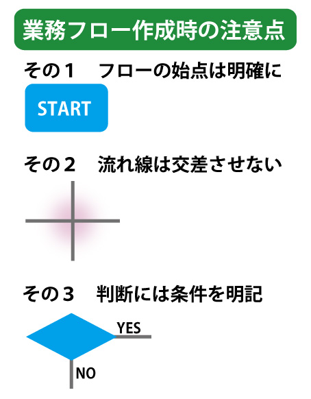 業務フローの作成と記号の種類 業務改善 It活用 Tomaコンサルタンツグループ