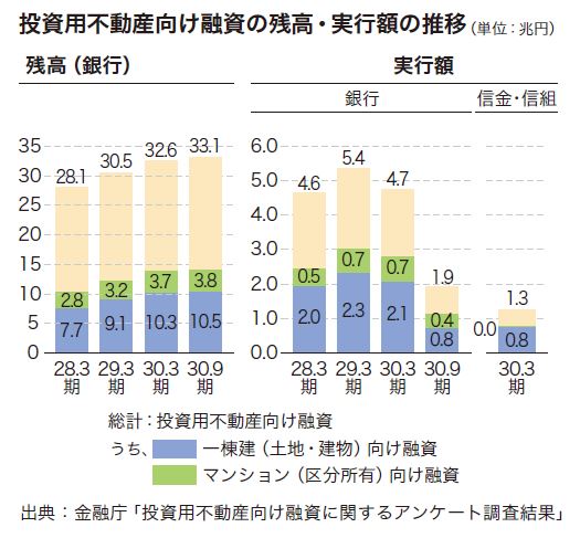金融庁 投資用不動産向け融資に関するアンケート マンスリーコラム 不動産コンサルブログ Tomaコンサルタンツグループ