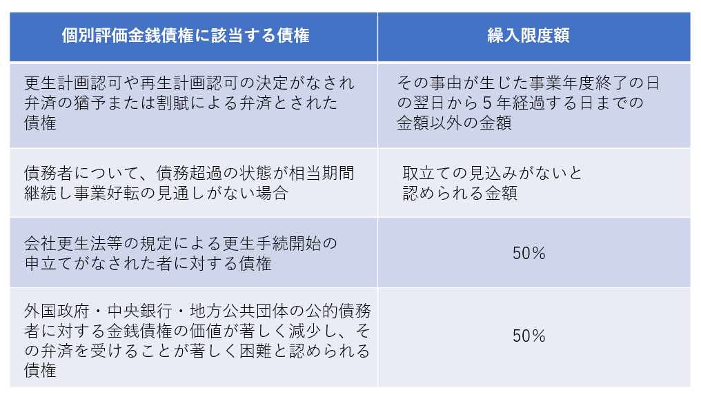 個別評価金銭債権に係る貸倒引当金について 税務コラム 税務 会計ブログ Tomaコンサルタンツグループ