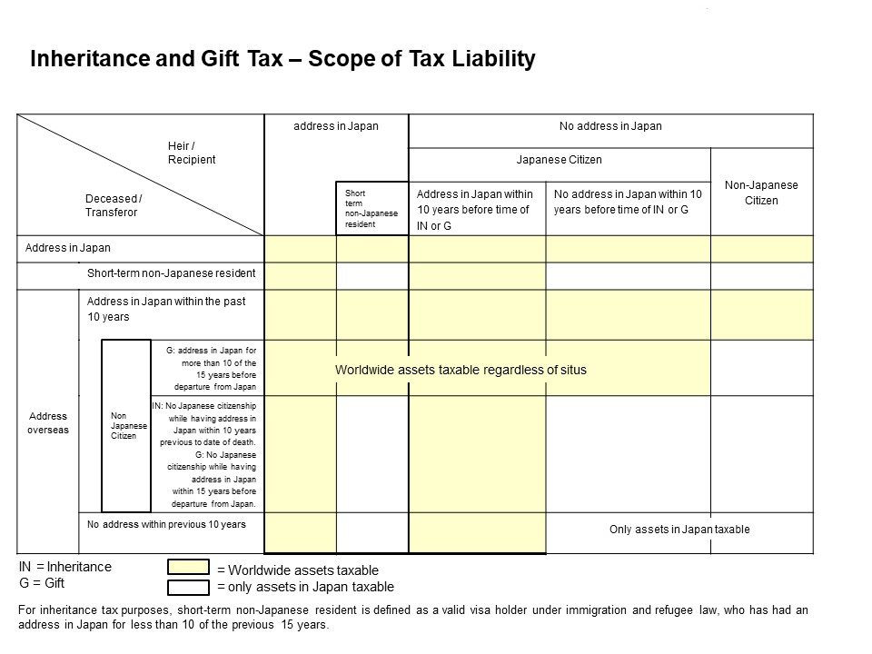  inheritance tax scope of tax liability individual taxes japan tax