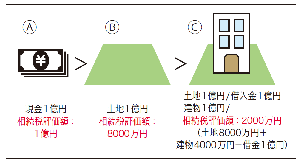 相続税対策としてアパートなどの建物を建てる前に マンスリーコラム 不動産コンサルブログ 相続 Tomaコンサルタンツグループ