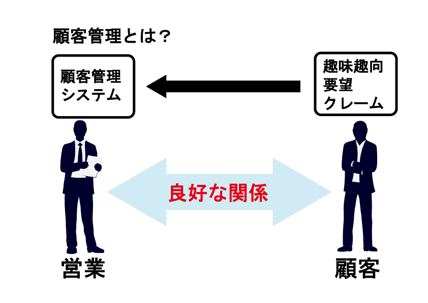 顧客管理の徹底こそが勝ち残る秘訣