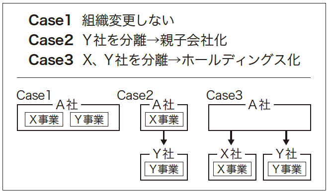 複数事業の会社を承継する際に有利な組織形態とは マンスリーコラム 事業承継 相続 事業承継ブログ 組織再編 Tomaコンサルタンツグループ