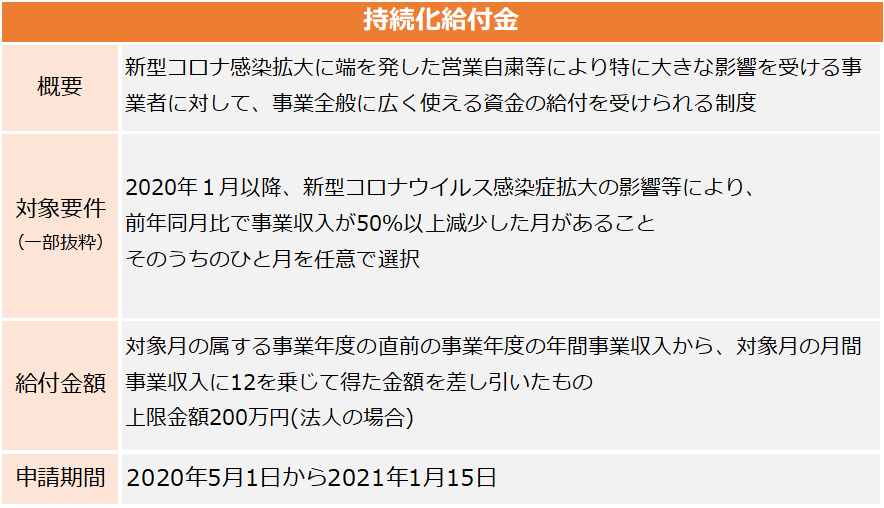 期限 金 申請 持続 化 給付