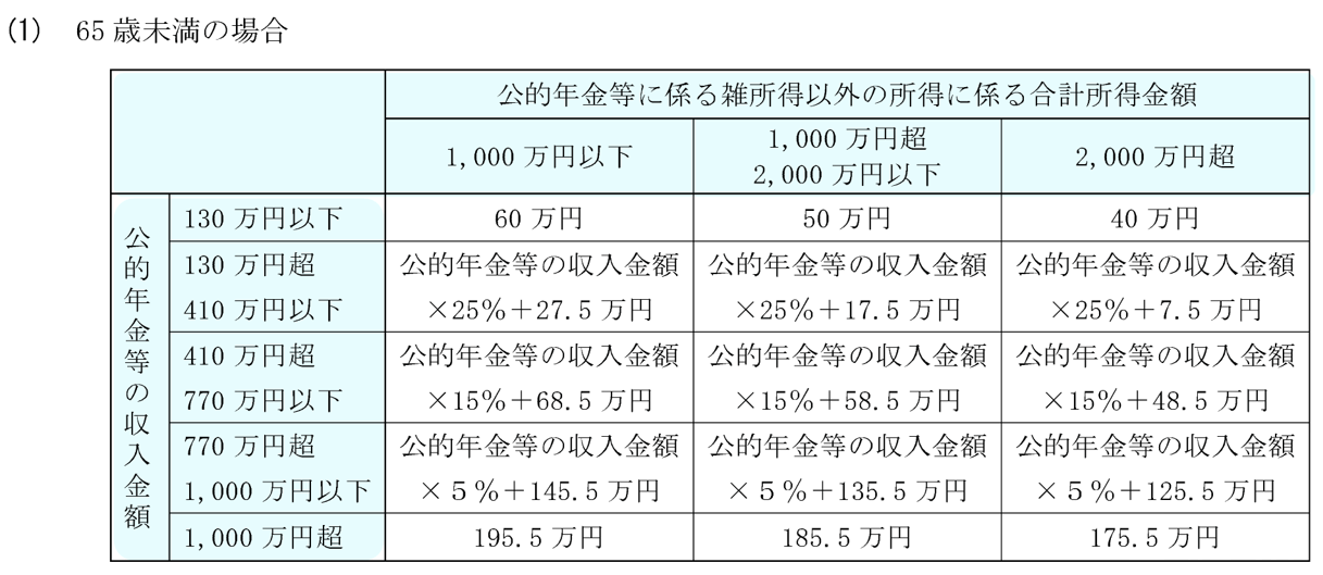 65歳未満の公的年金等控除引き下げ一覧