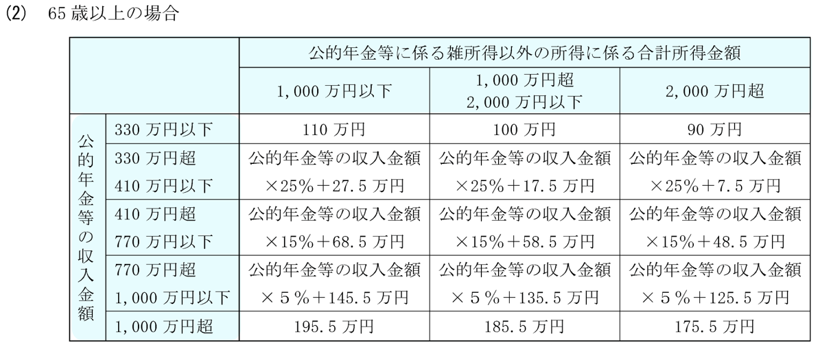 65歳以上の公的年金等控除引き下げ一覧