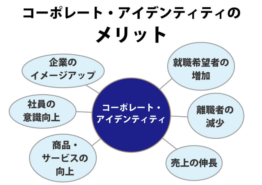 コーポレート アイデンティティを確立して企業の存在価値を高める 理念 クレド 経営 財務 企業再生ブログ Tomaコンサルタンツグループ