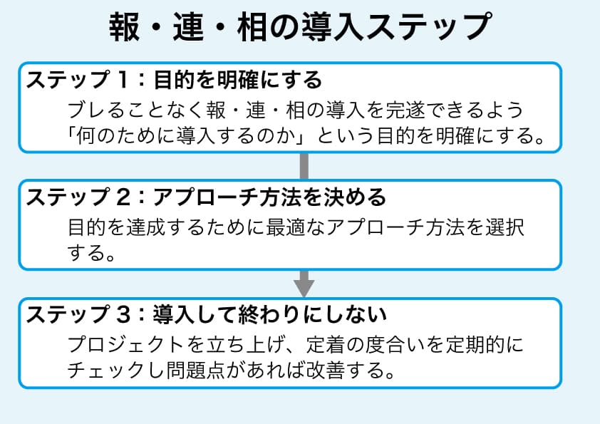 ビジネスの基本 報 連 相 が令和時代に再注目されているワケ クラウドサービス 業務改善 It活用ブログ Tomaコンサルタンツグループ