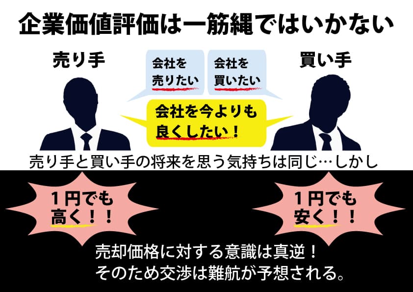 M Aの成否を左右する企業価値の評価 計算方法とは M Aブログ Tomaコンサルタンツグループ
