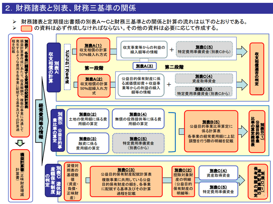 公益法人の財務三基準についてポイントごとにわかりやすく説明 | 公益