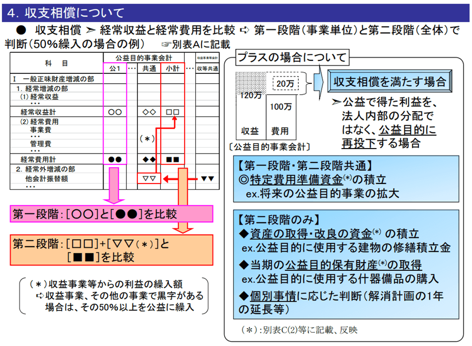 公益法人の財務三基準についてポイントごとにわかりやすく説明 | 公益法人・非営利法人ブログ | TOMAコンサルタンツグループ