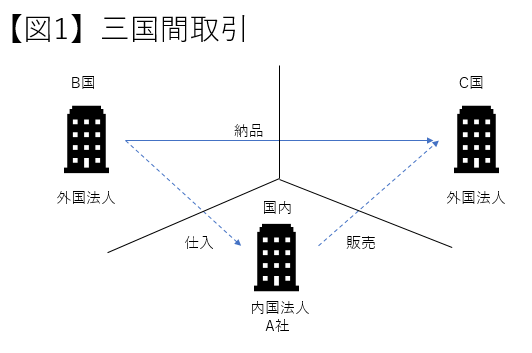 三国間貿易 リバースチャージに係る消費税のポイントを解説します マンスリーコラム 海外展開企業向け会計 税務情報 税金 Tomaコンサルタンツグループ