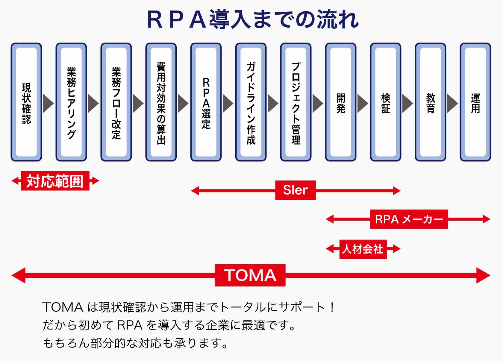 現状確認→RPA選定→ガイドラインの作成→プロジェクト管理→業務ヒアリング→開発(部分的な対応も可能)→検証→教育→運用