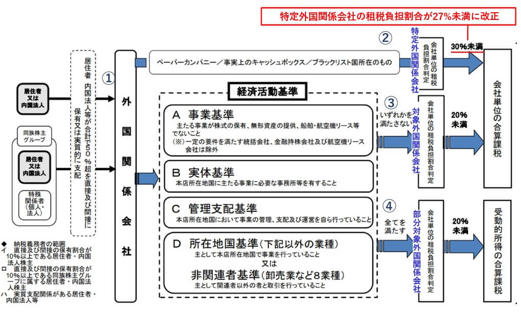 適用対象となる会社は要注意！外国子会社合算税制の解説をします