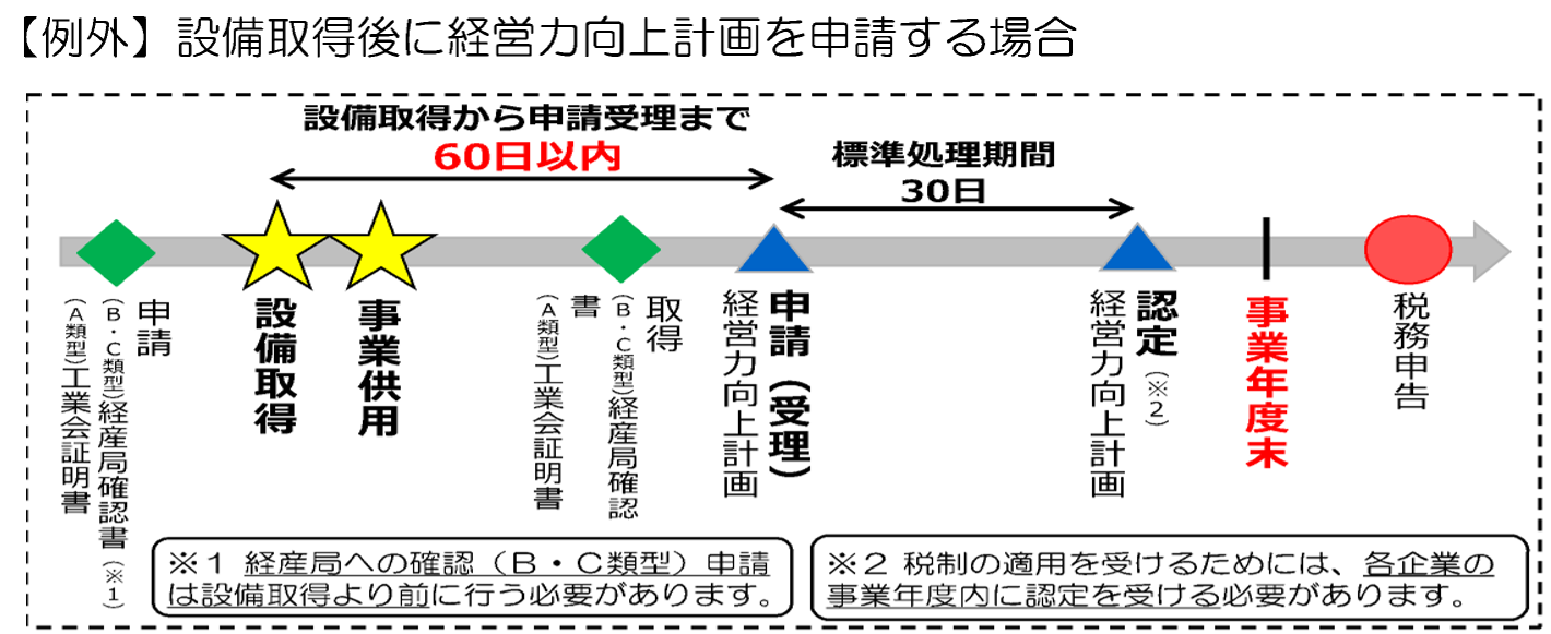 経営力向上計画とは？概要から手続きまでを解説！ 税務・会計ブログ Tomaコンサルタンツグループ