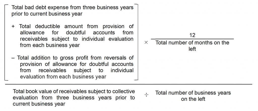 Receivables Subject to Collective Evaluation