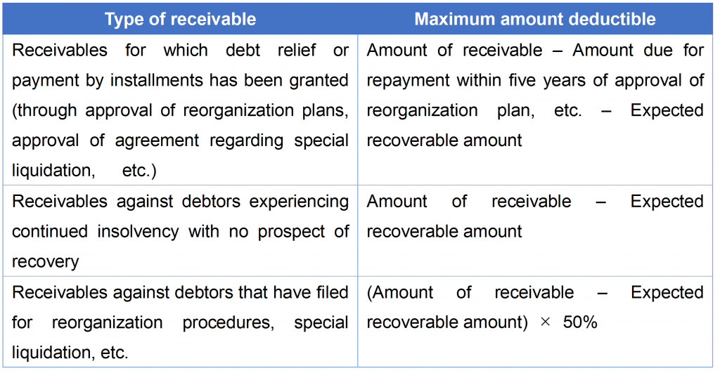 Receivables Subject to Individual Evaluation 
