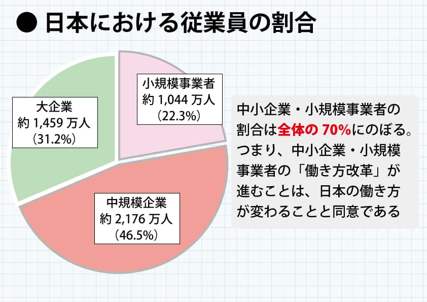 日本の従業員の割合