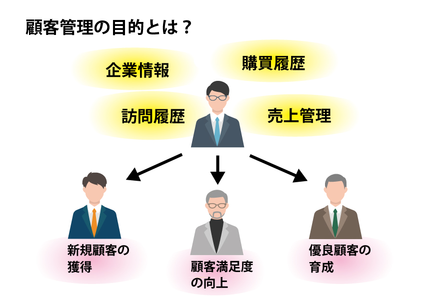 顧客管理の目的は何か