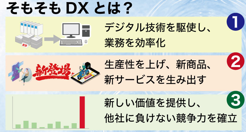 DXとは何かを解説する図 