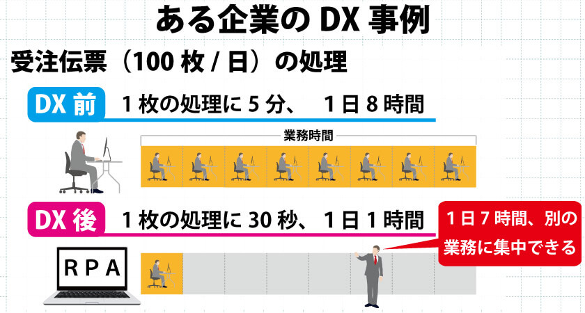 DXの事例の図解