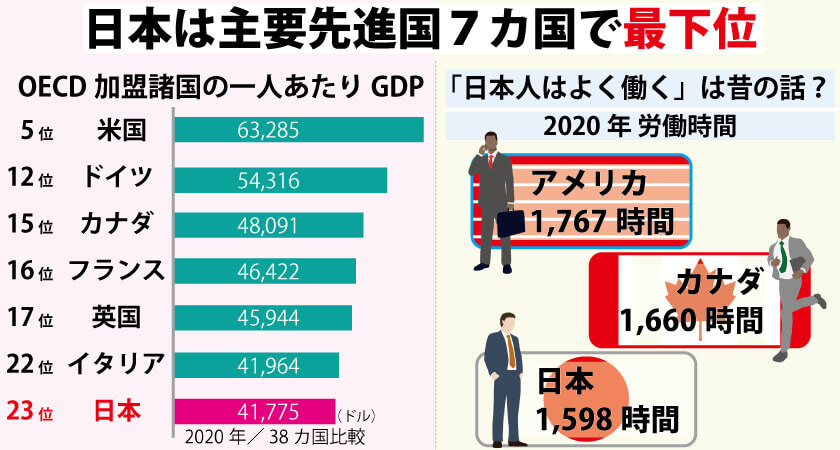 日本の労働生産性の低さ、労働時間の少なさの解説