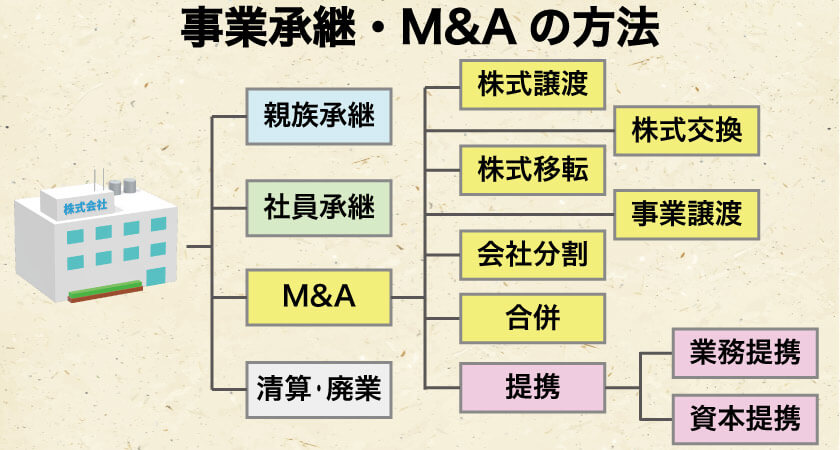 事業承継、M＆Aの方法の解説図