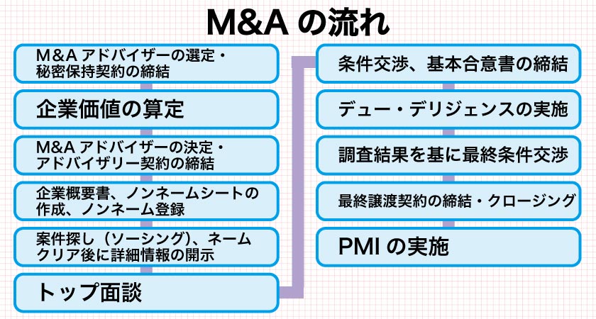 M＆Aの流れの解説図