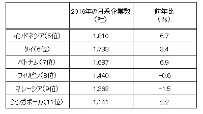2016年の東南アジアの日本企業数