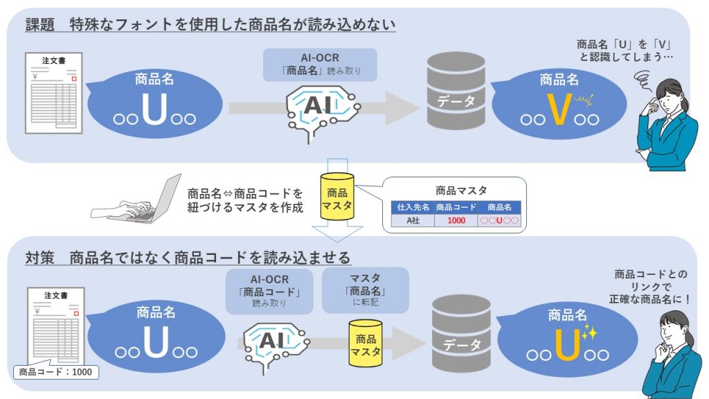 識字に対する対応策の解説