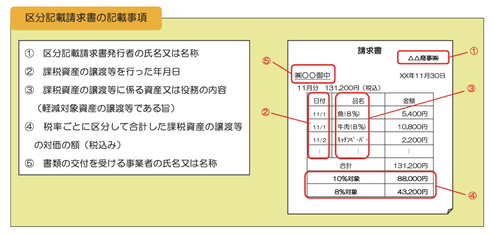 2023年9月末までの課税仕入