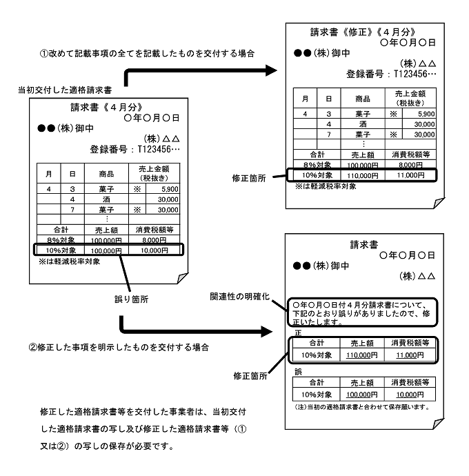 修正インボイスの発行