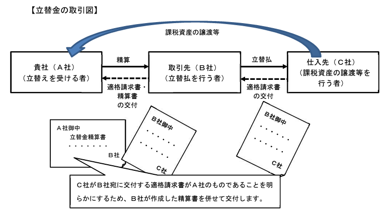 グループ会社間の立替