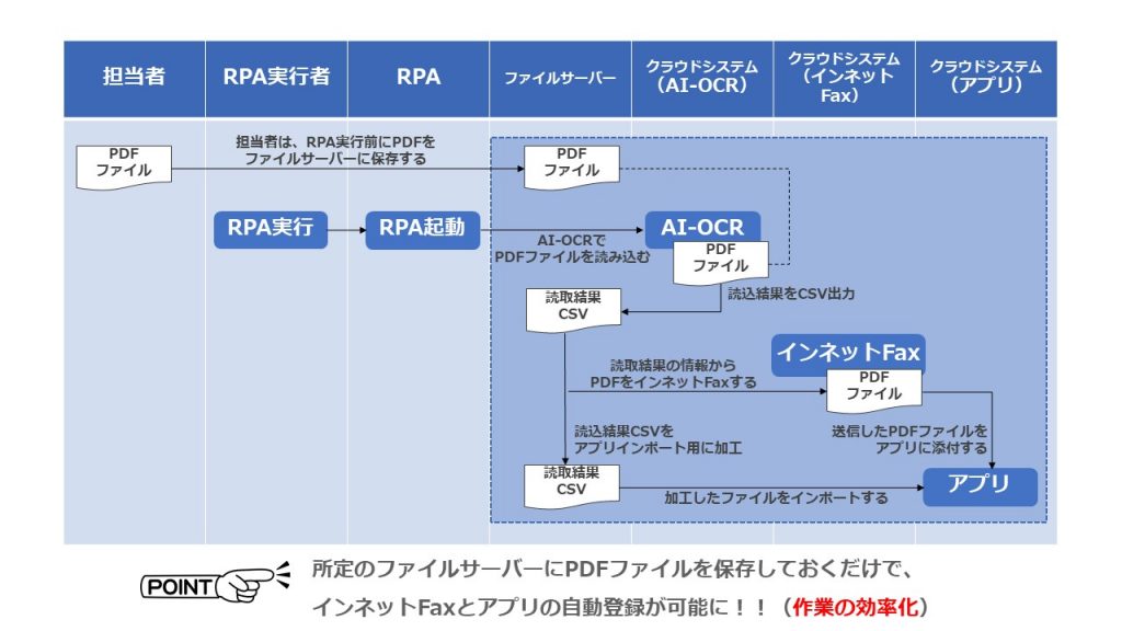 自動化の流れ