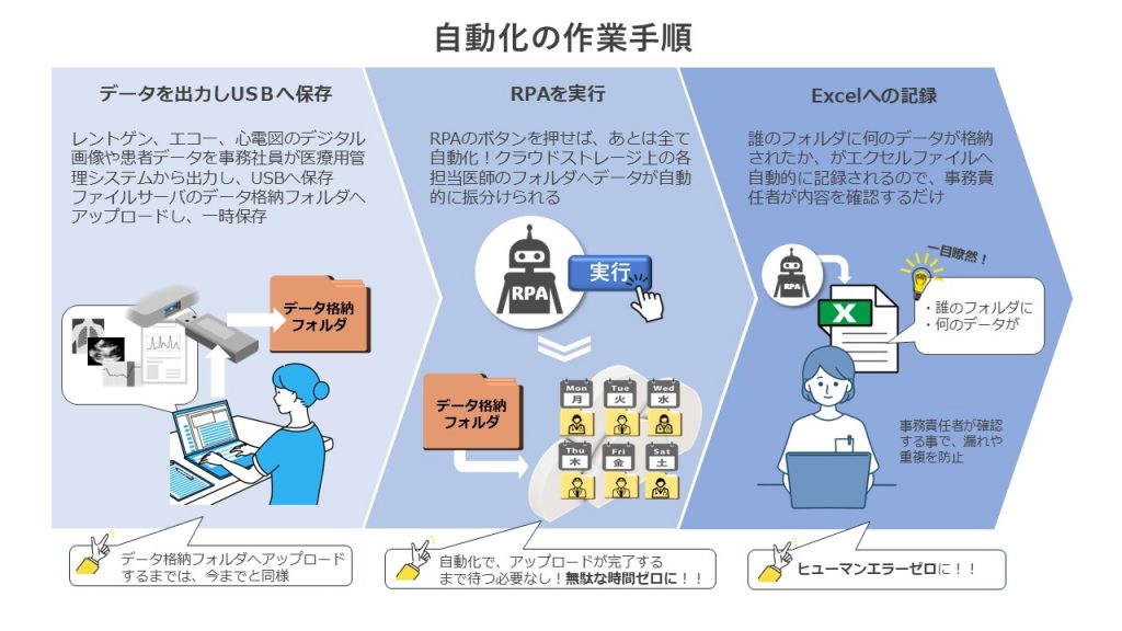 手作業の流れ