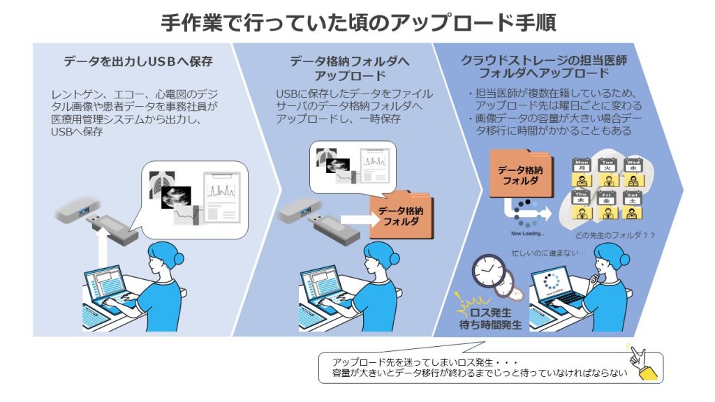 手作業時代の流れ