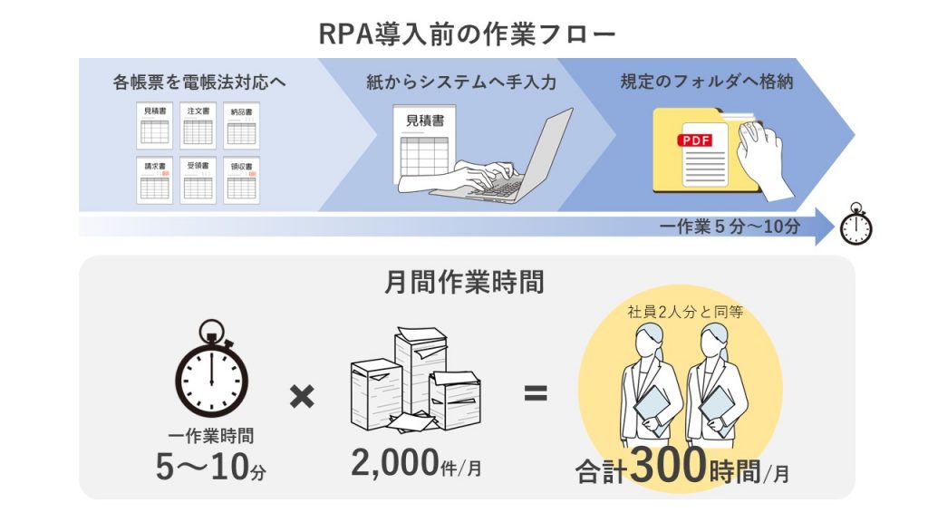 RPAを導入しなかった場合のモデル