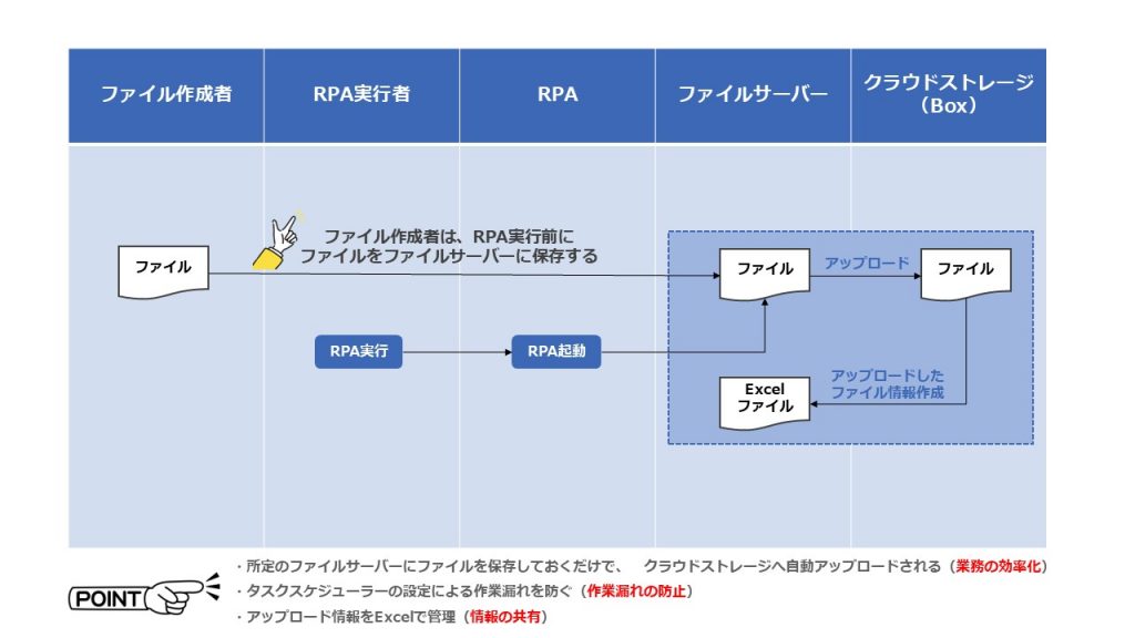 自動化の流れ