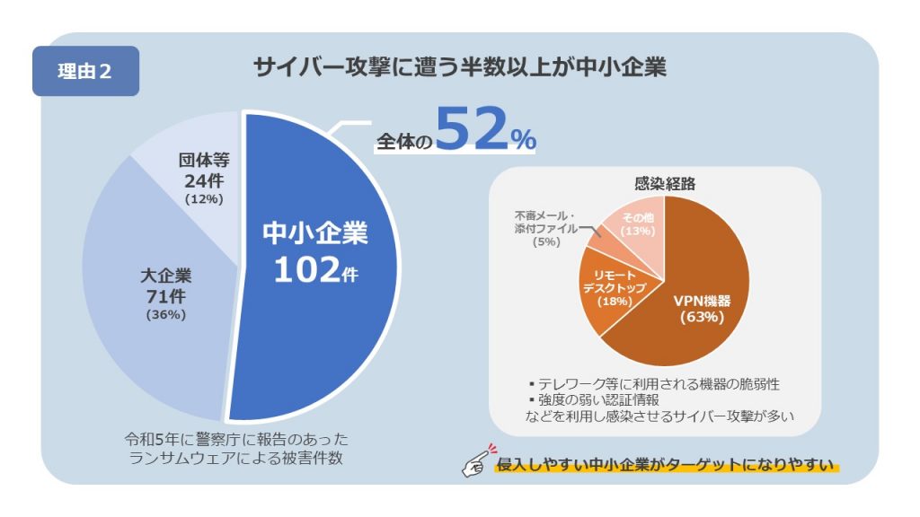 サイバー攻撃に遭う半数以上が中小企業の画像