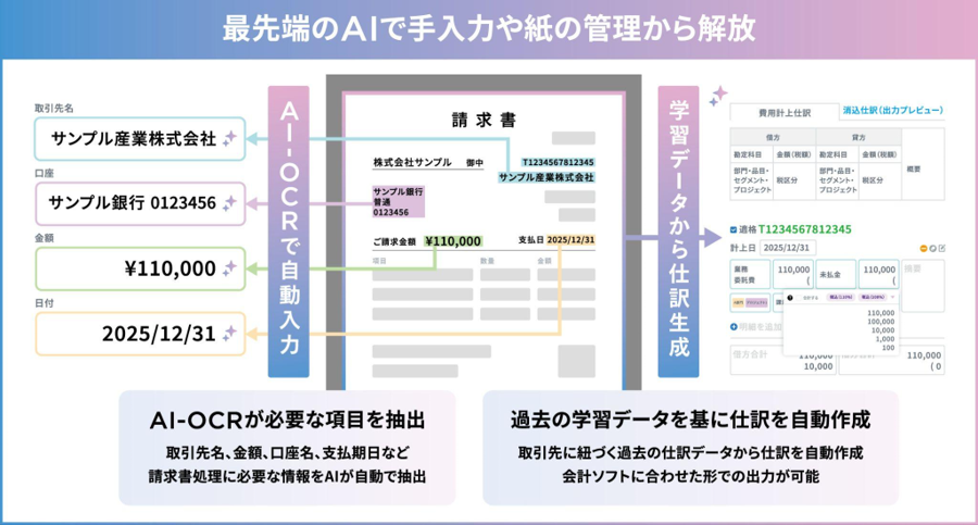 AIで手入力や紙の管理からの解放の図